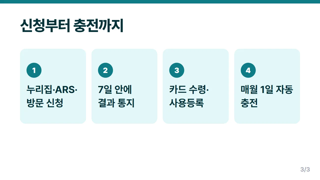 농식품바우처 신청부터 카드 수령 사용등록 매월 1일 충전까지 순서