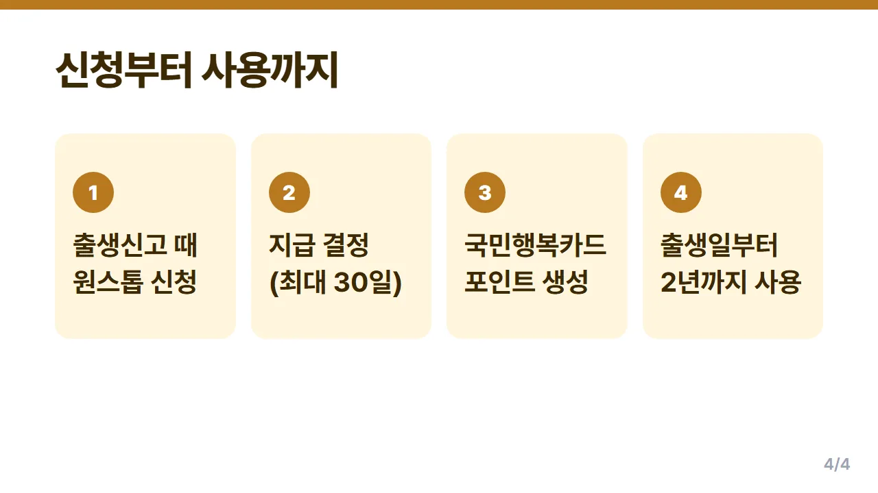 첫만남이용권 출생신고 때 신청부터 포인트 생성과 출생 후 2년 사용까지 4단계