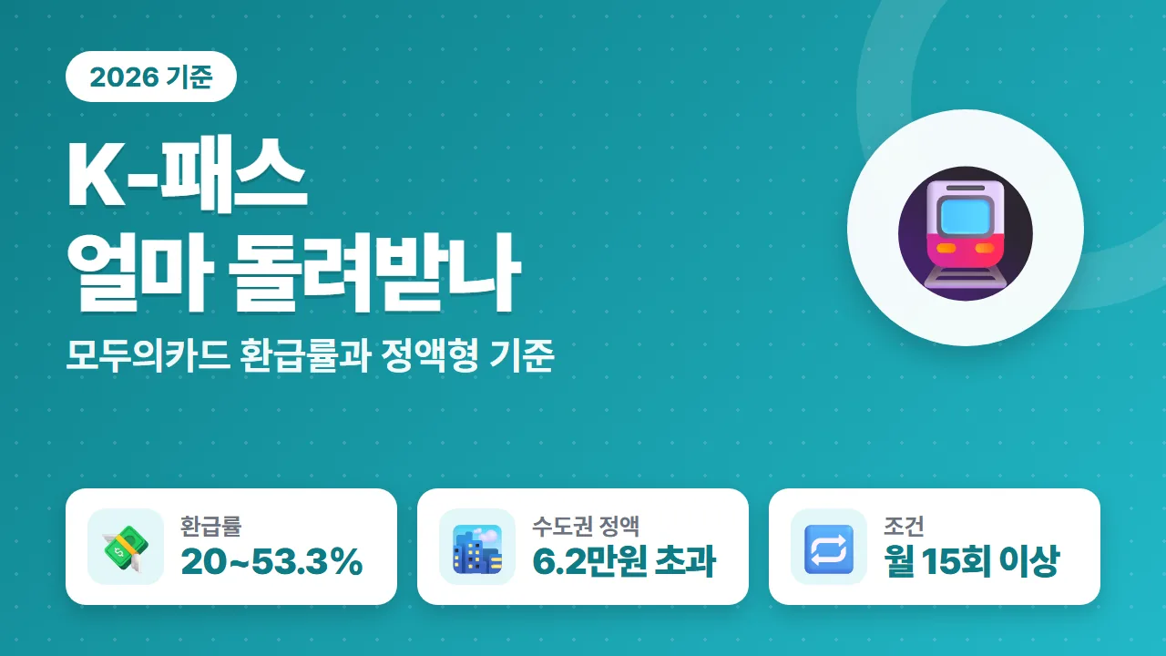 K-패스 모두의카드 2026년 환급률 20~53.3%와 수도권 정액 기준 6.2만원 요약