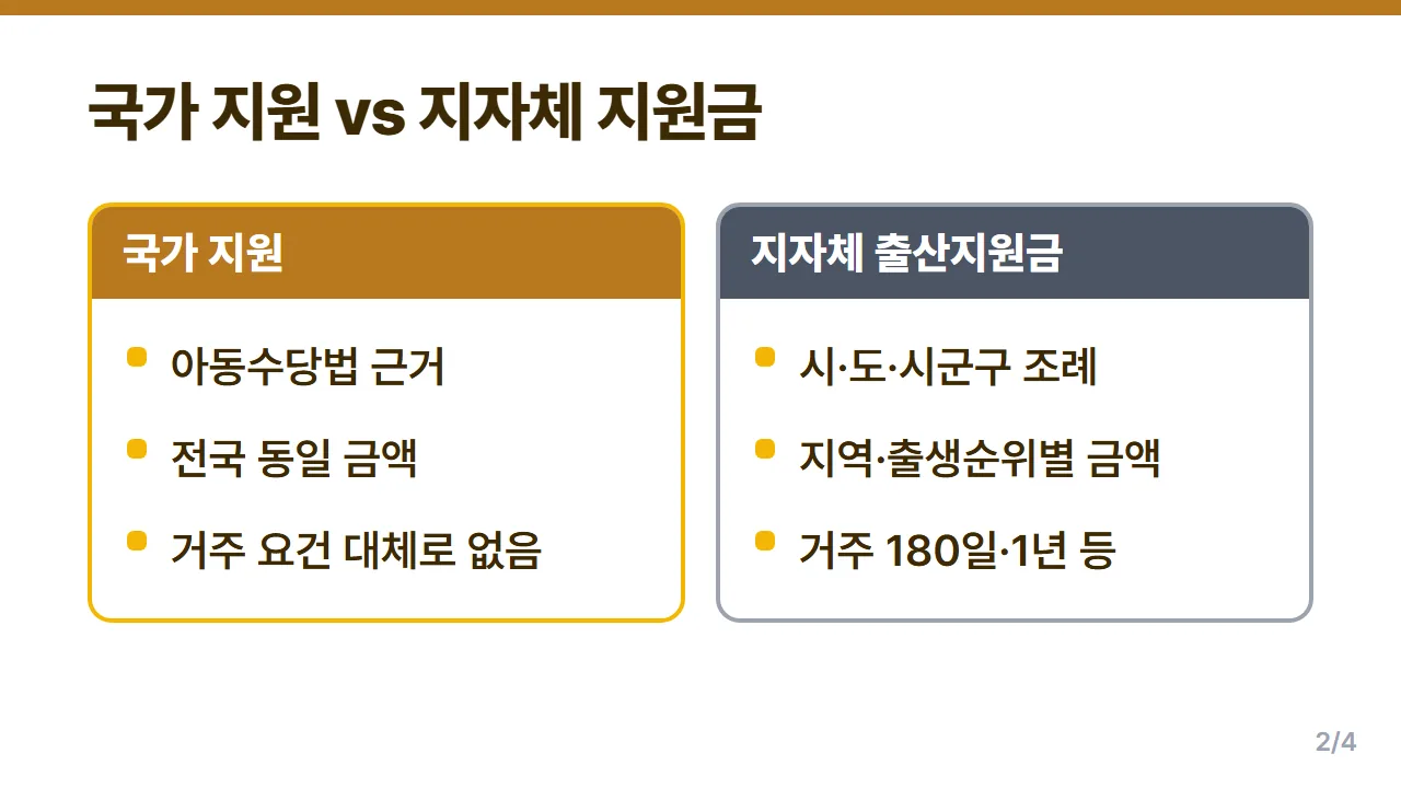 지자체 출산지원금과 국가 지원의 근거·금액·거주 요건 차이 비교