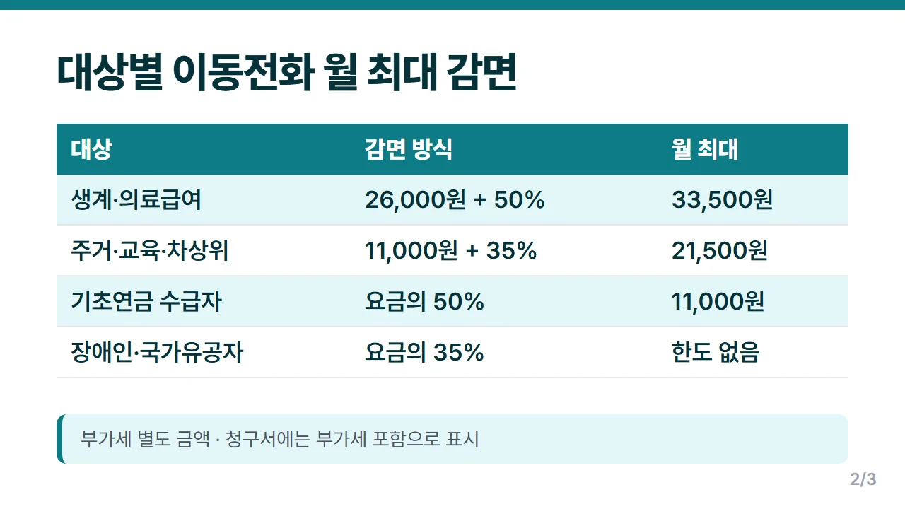 통신비 감면 대상별 이동전화 월 최대 감면액 생계의료 33,500원부터 기초연금 11,000원까지