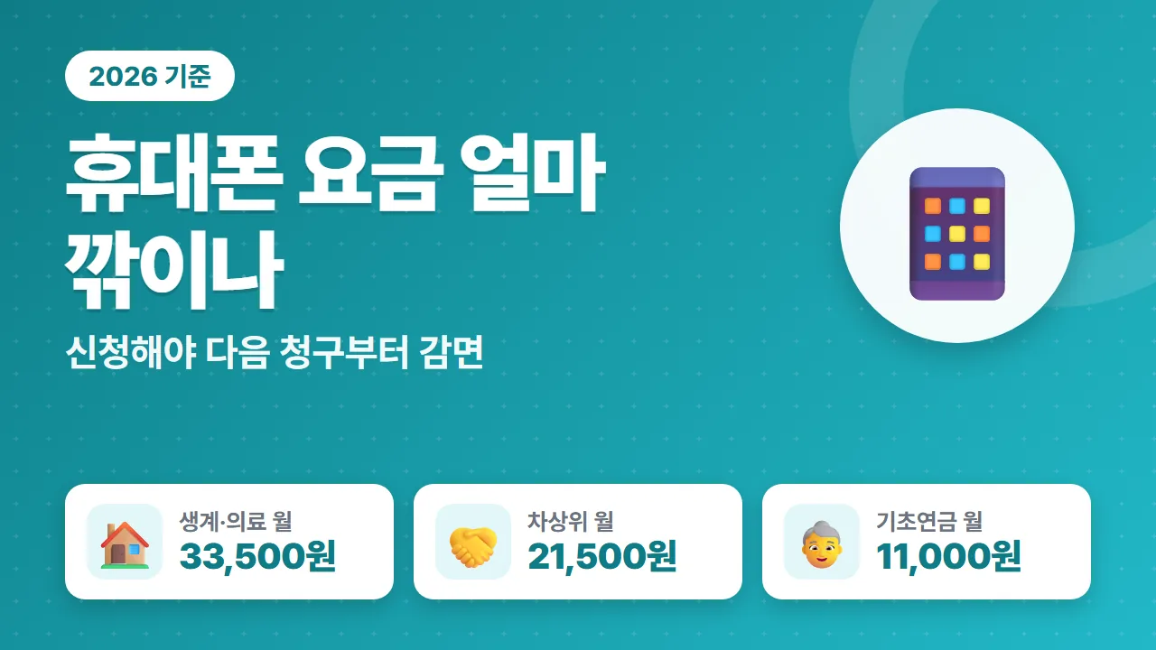 통신비 감면 2026년 생계의료 월 33,500원 차상위 21,500원 기초연금 11,000원 요약