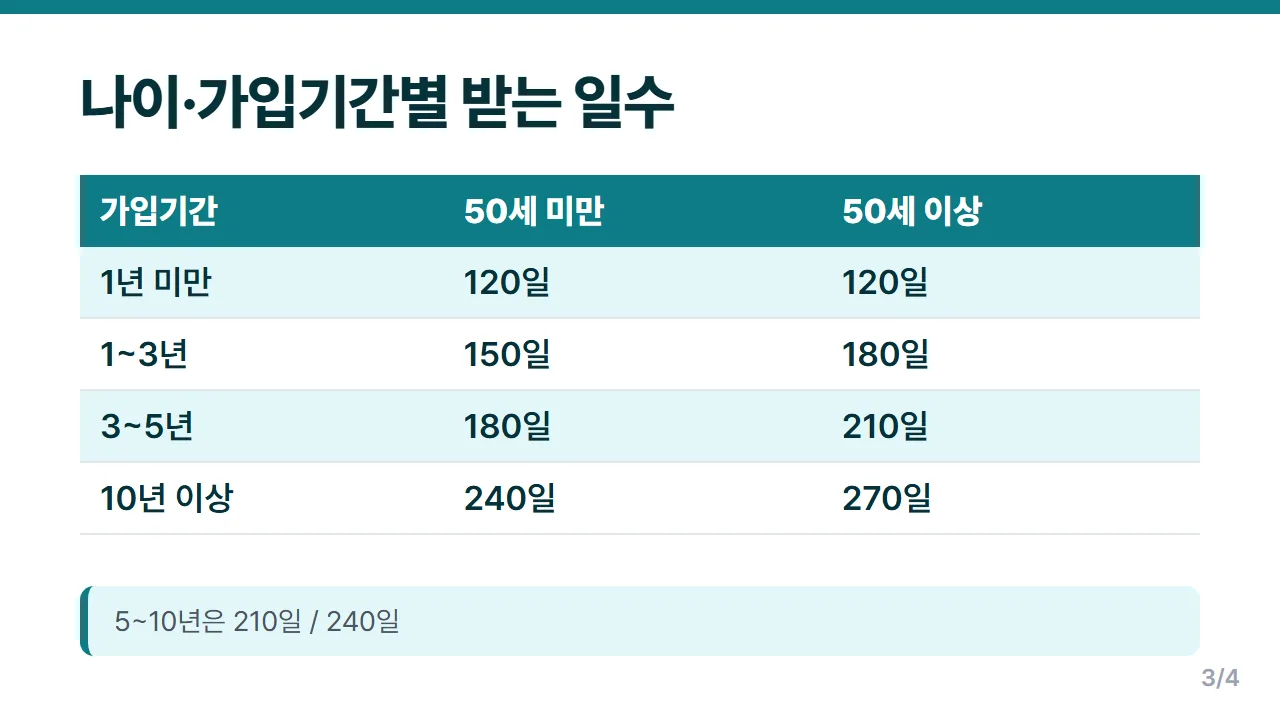 실업급여 소정급여일수 50세 미만과 50세 이상 가입기간별 120일부터 270일까지 표