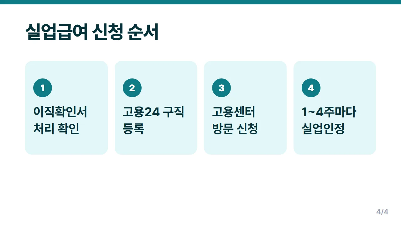 실업급여 신청 순서 이직확인서 확인부터 고용센터 수급자격 신청과 실업인정까지 4단계