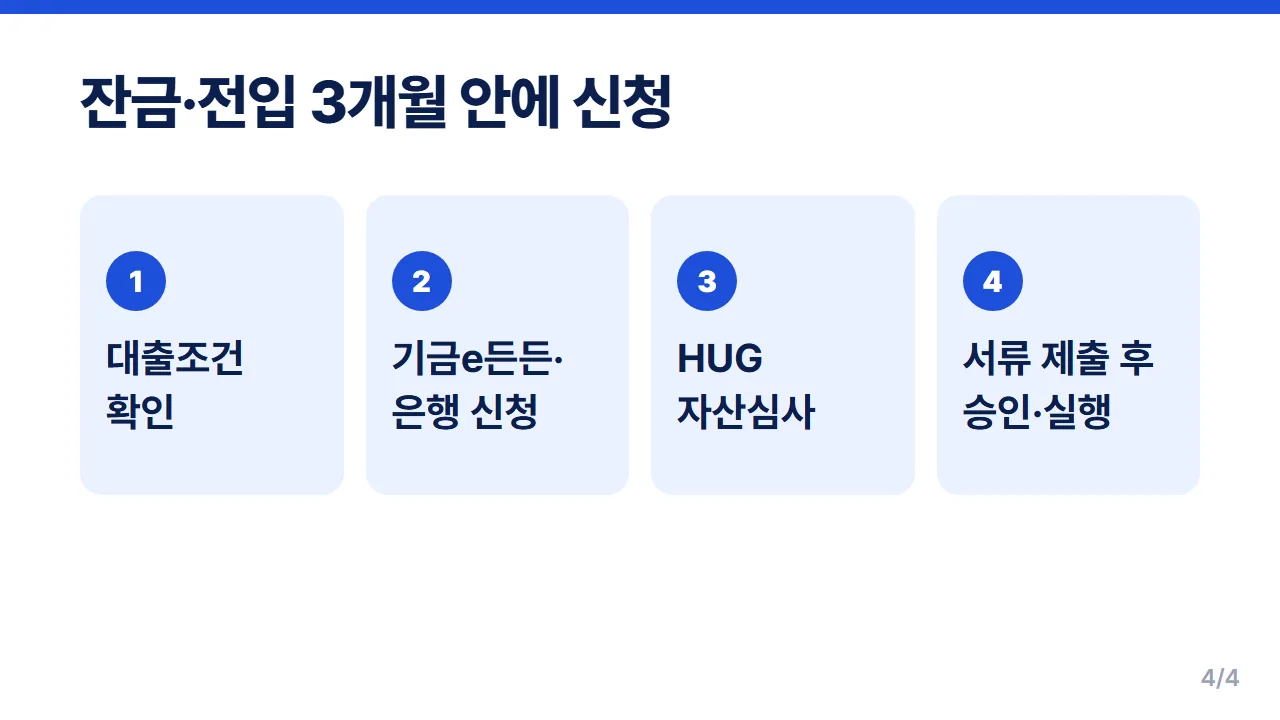 청년 버팀목 전세자금대출 신청 순서 조건 확인부터 HUG 자산심사와 실행까지 4단계