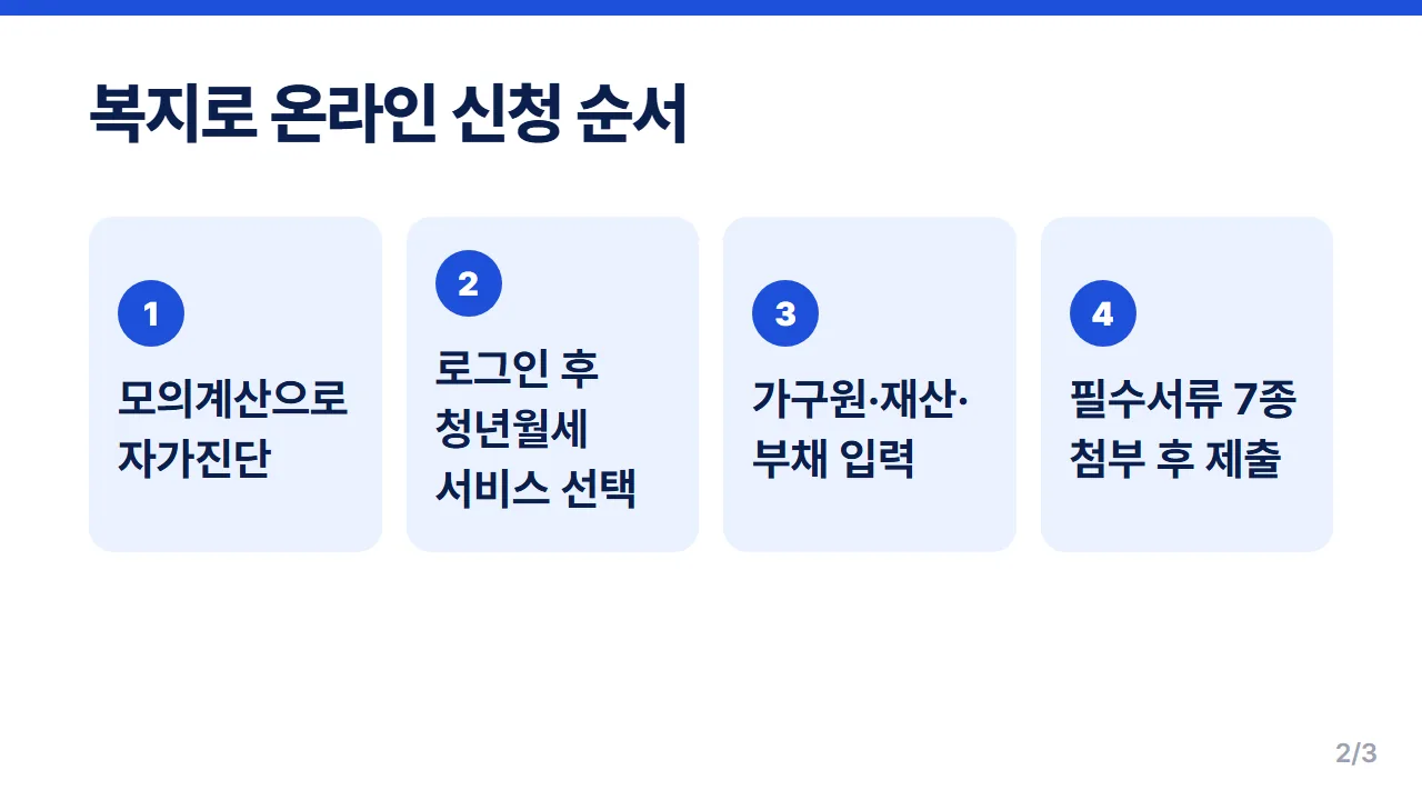 청년월세 지원 복지로 온라인 신청 순서 자가진단부터 서류 7종 제출까지 4단계