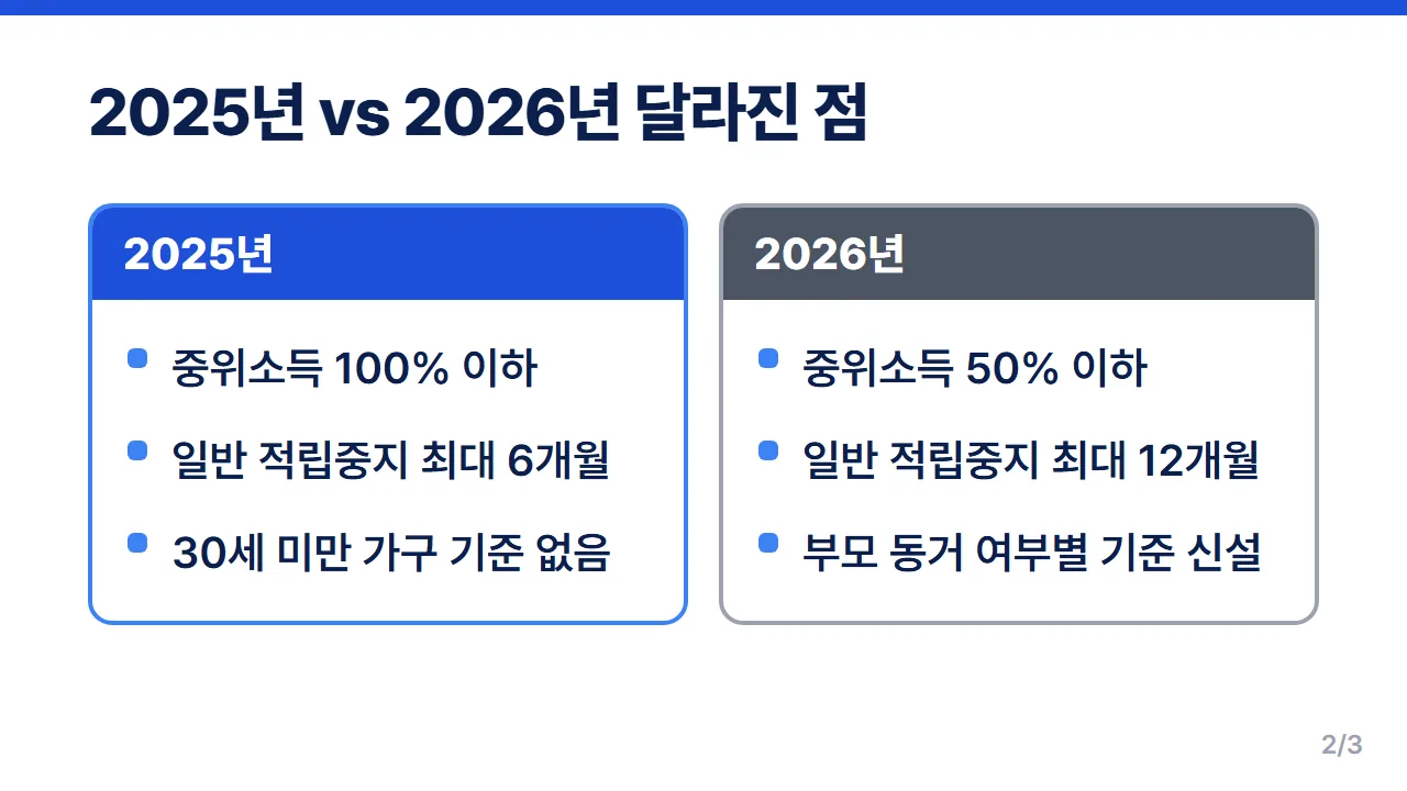 청년내일저축계좌 2025년과 2026년 가입 소득 기준·적립중지 기간 변화 비교