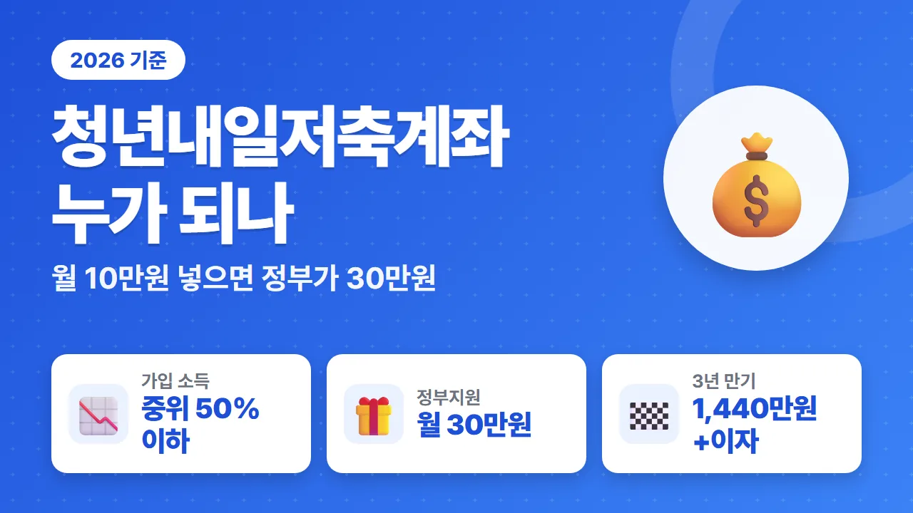 청년내일저축계좌 2026년 중위소득 50% 이하 정부지원 월 30만원 3년 1,440만원 요약